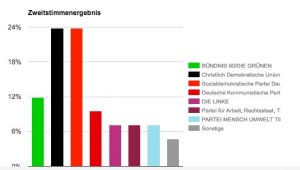 U18-Wahl-Ergebnis (nicht repräsentativ)